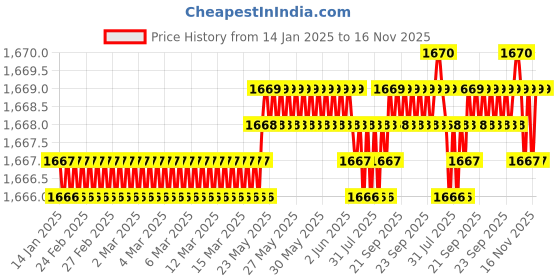 moglix.com YG-1 40mm 2 Flute Carbide Corner Radius End Mill, SEME35005 yg-1 Price History Graph from 14 Jan 2025 to 15 Nov 2025