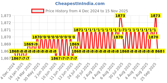 moglix.com YG-1 40mm 2 Flute Carbide Corner Radius End Mill, SEME350053S yg-1 Price History Graph from 4 Dec 2024 to 15 Nov 2025
