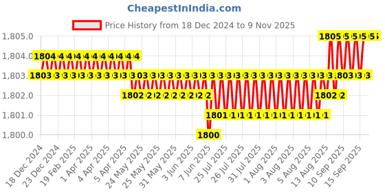 moglix.com YG-1 40mm 2 Flute Carbide Corner Radius End Mill, SEME350053SE yg-1 Price History Graph from 18 Dec 2024 to 9 Nov 2025