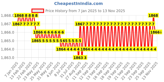 moglix.com YG-1 40mm 2 Flute Carbide Corner Radius End Mill, SEME350055E yg-1 Price History Graph from 7 Jan 2025 to 10 Nov 2025