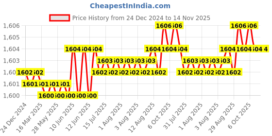 moglix.com YG-1 40mm 2 Flute Carbide Corner Radius End Mill, SEME35006 yg-1 Price History Graph from 24 Dec 2024 to 14 Nov 2025