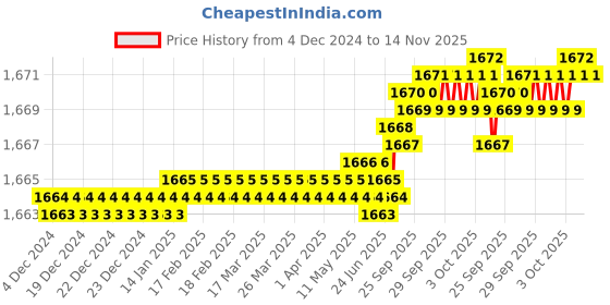 moglix.com YG-1 40mm 2 Flute Carbide Corner Radius End Mill, SEME350073S yg-1 Price History Graph from 4 Dec 2024 to 14 Nov 2025