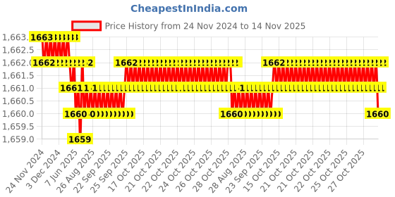 moglix.com YG-1 40mm 2 Flute Carbide Corner Radius End Mill, SEME35007E yg-1 Price History Graph from 24 Nov 2024 to 14 Nov 2025