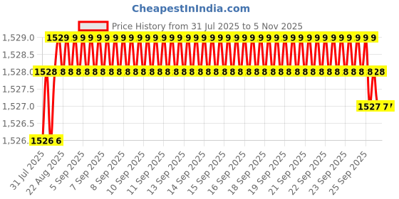 moglix.com YG-1 40mm 2 Flute Carbide Corner Radius End Mill, SEME350085E yg-1 Price History Graph from 31 Jul 2025 to 5 Nov 2025