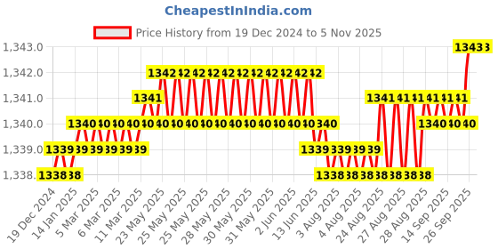 moglix.com YG-1 40mm 2 Flute Carbide Corner Radius End Mill, SEME35009 yg-1 Price History Graph from 19 Dec 2024 to 5 Nov 2025