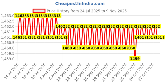 moglix.com YG-1 40mm 2 Flute Carbide Corner Radius End Mill, SEME350093SE yg-1 Price History Graph from 24 Jul 2025 to 9 Nov 2025