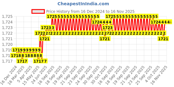 moglix.com YG-1 40mm 2 Flute Carbide Corner Radius End Mill, SEME350095E yg-1 Price History Graph from 16 Dec 2024 to 15 Nov 2025