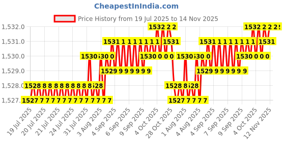 moglix.com YG-1 40mm 2 Flute Carbide Corner Radius End Mill, SEME35009E yg-1 Price History Graph from 19 Jul 2025 to 13 Nov 2025