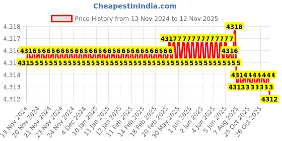 moglix.com YG-1 40mm 2 Flute Carbide Corner Radius End Mill, SEME61002002005 yg-1 Price History Graph from 13 Nov 2024 to 12 Nov 2025