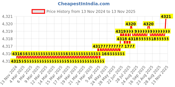 moglix.com YG-1 40mm 2 Flute Carbide Corner Radius End Mill, SEME61002002005E yg-1 Price History Graph from 13 Nov 2024 to 12 Nov 2025