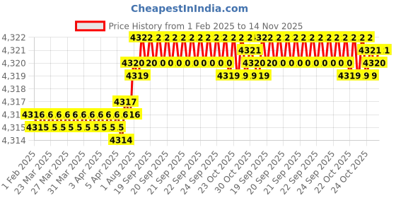 moglix.com YG-1 40mm 2 Flute Carbide Corner Radius End Mill, SEME6100200201 yg-1 Price History Graph from 1 Feb 2025 to 14 Nov 2025