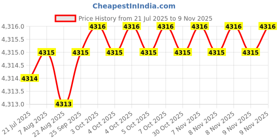moglix.com YG-1 40mm 2 Flute Carbide Corner Radius End Mill, SEME6100200202E yg-1 Price History Graph from 21 Jul 2025 to 9 Nov 2025