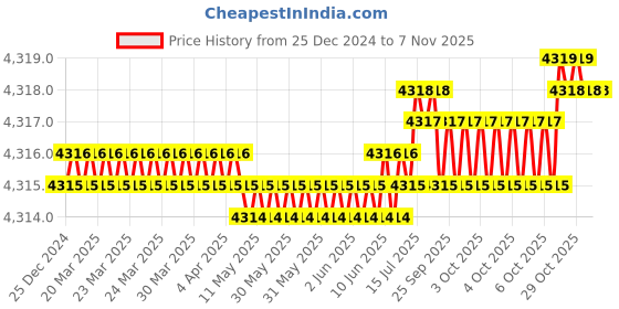 moglix.com YG-1 40mm 2 Flute Carbide Corner Radius End Mill, SEME61002005015E yg-1 Price History Graph from 25 Dec 2024 to 7 Nov 2025