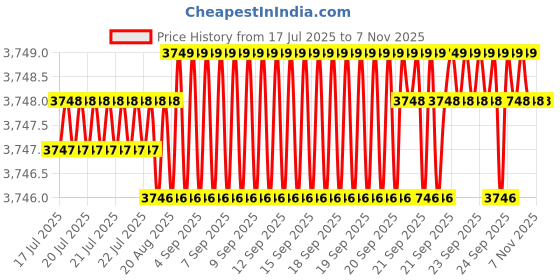 moglix.com YG-1 40mm 2 Flute Carbide Corner Radius End Mill, SEME6100300201E yg-1 Price History Graph from 17 Jul 2025 to 7 Nov 2025