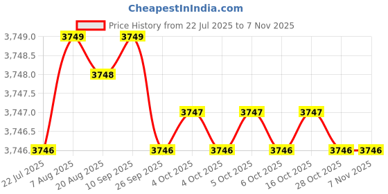 moglix.com YG-1 40mm 2 Flute Carbide Corner Radius End Mill, SEME6100300202E yg-1 Price History Graph from 22 Jul 2025 to 6 Nov 2025