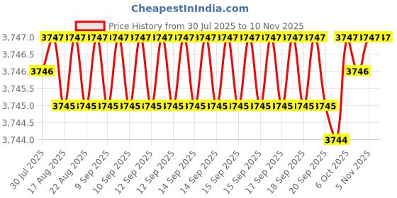 moglix.com YG-1 40mm 2 Flute Carbide Corner Radius End Mill, SEME6100300502E yg-1 Price History Graph from 30 Jul 2025 to 9 Nov 2025