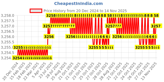 moglix.com YG-1 40mm 2 Flute Carbide Corner Radius End Mill, SEME6100300503 yg-1 Price History Graph from 20 Dec 2024 to 13 Nov 2025