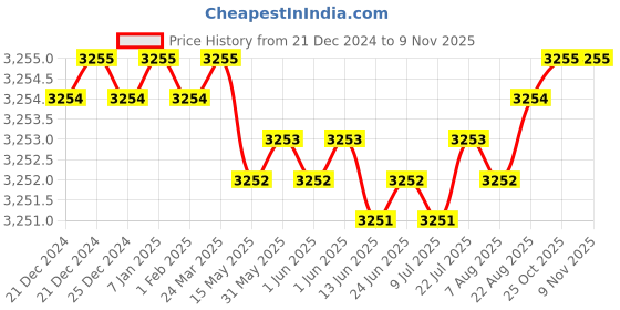 moglix.com YG-1 40mm 2 Flute Carbide Corner Radius End Mill, SEME6100400501 yg-1 Price History Graph from 21 Dec 2024 to 9 Nov 2025