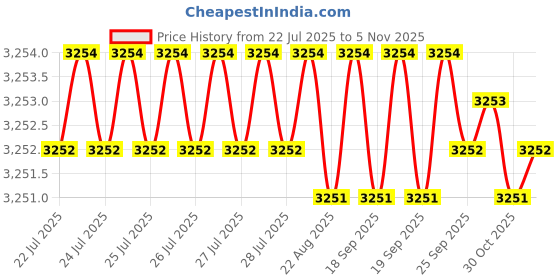 moglix.com YG-1 40mm 2 Flute Carbide Corner Radius End Mill, SEME61004005015E yg-1 Price History Graph from 22 Jul 2025 to 5 Nov 2025