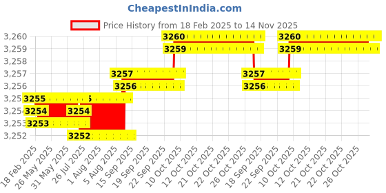 moglix.com YG-1 40mm 2 Flute Carbide Corner Radius End Mill, SEME61004005025 yg-1 Price History Graph from 18 Feb 2025 to 13 Nov 2025