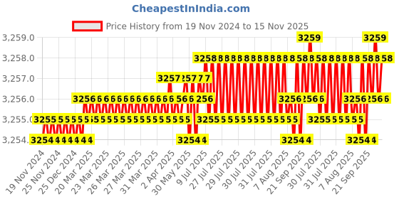 moglix.com YG-1 40mm 2 Flute Carbide Corner Radius End Mill, SEME6100400503 yg-1 Price History Graph from 19 Nov 2024 to 15 Nov 2025