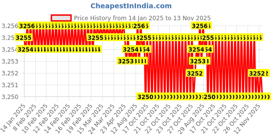 moglix.com YG-1 40mm 2 Flute Carbide Corner Radius End Mill, SEME6100400503E yg-1 Price History Graph from 14 Jan 2025 to 13 Nov 2025