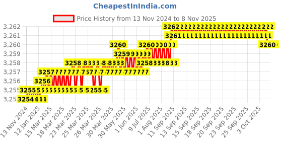 moglix.com YG-1 40mm 2 Flute Carbide Corner Radius End Mill, SEME6100400504 yg-1 Price History Graph from 13 Nov 2024 to 7 Nov 2025