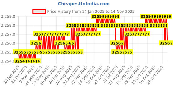 moglix.com YG-1 40mm 2 Flute Carbide Corner Radius End Mill, SEME6100400504E yg-1 Price History Graph from 14 Jan 2025 to 14 Nov 2025