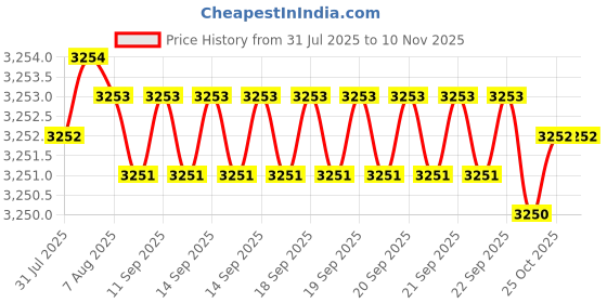 moglix.com YG-1 40mm 2 Flute Carbide Corner Radius End Mill, SEME6100401015 yg-1 Price History Graph from 31 Jul 2025 to 9 Nov 2025