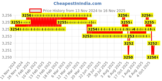 moglix.com YG-1 40mm 2 Flute Carbide Corner Radius End Mill, SEME6100401015E yg-1 Price History Graph from 13 Nov 2024 to 16 Nov 2025