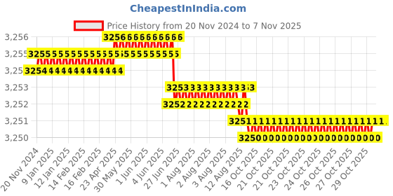 moglix.com YG-1 40mm 2 Flute Carbide Corner Radius End Mill, SEME610040101E yg-1 Price History Graph from 20 Nov 2024 to 7 Nov 2025
