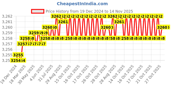 moglix.com YG-1 40mm 2 Flute Carbide Corner Radius End Mill, SEME6100401025 yg-1 Price History Graph from 19 Dec 2024 to 14 Nov 2025