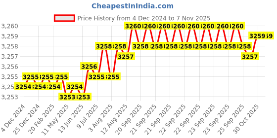 moglix.com YG-1 40mm 2 Flute Carbide Corner Radius End Mill, SEME610040104E yg-1 Price History Graph from 4 Dec 2024 to 7 Nov 2025
