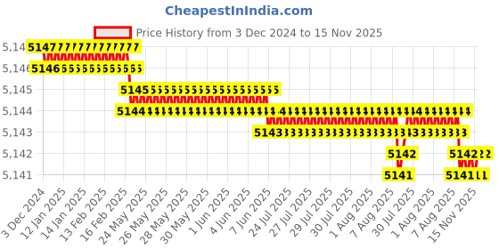 moglix.com YG-1 40mm 2 Flute Carbide Economy Ball Nose End Mill, GEB46004000040 yg-1 Price History Graph from 3 Dec 2024 to 15 Nov 2025