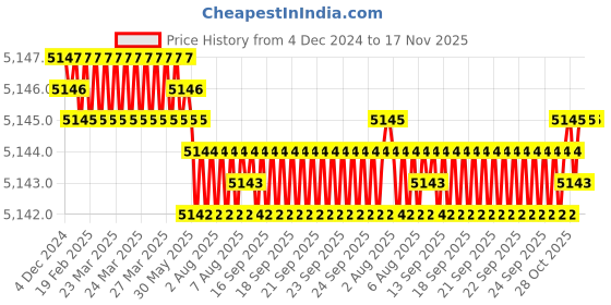 moglix.com YG-1 40mm 2 Flute Carbide Economy Ball Nose End Mill, GEB46005025040 yg-1 Price History Graph from 4 Dec 2024 to 17 Nov 2025