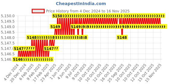 moglix.com YG-1 40mm 2 Flute Carbide Economy Ball Nose End Mill, GEB46006050040 yg-1 Price History Graph from 4 Dec 2024 to 16 Nov 2025