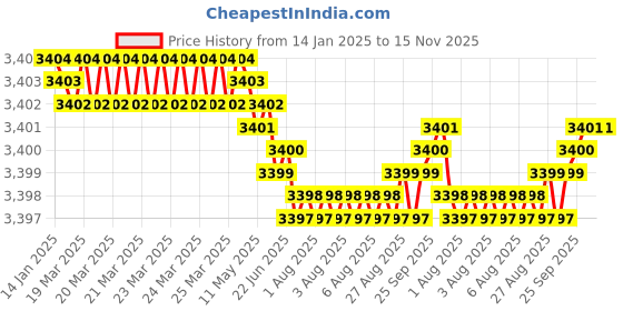 moglix.com YG-1 40mm 2 Flute Carbide Economy End Mill, GE926020 yg-1 Price History Graph from 14 Jan 2025 to 14 Nov 2025