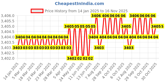 moglix.com YG-1 40mm 2 Flute Carbide Economy End Mill, GE926025 yg-1 Price History Graph from 14 Jan 2025 to 16 Nov 2025