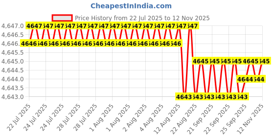 moglix.com YG-1 40mm 2 Flute Carbide Economy End Mill, GEB4500200000 yg-1 Price History Graph from 22 Jul 2025 to 12 Nov 2025