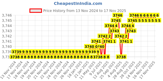 moglix.com YG-1 40mm 2 Flute Carbide Economy End Mill, GEB4500400000 yg-1 Price History Graph from 13 Nov 2024 to 17 Nov 2025