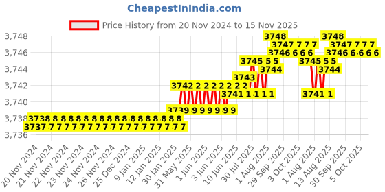 moglix.com YG-1 40mm 2 Flute Carbide Economy End Mill with Corner Radius, GEB4500505025 yg-1 Price History Graph from 20 Nov 2024 to 15 Nov 2025