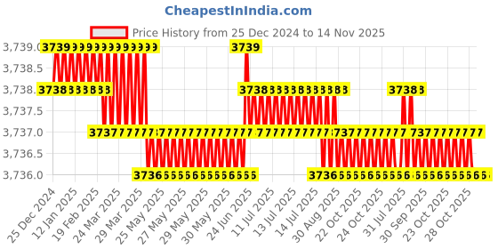 moglix.com YG-1 40mm 2 Flute Carbide Economy End Mill with Corner Radius, GEB4500505040 yg-1 Price History Graph from 25 Dec 2024 to 13 Nov 2025