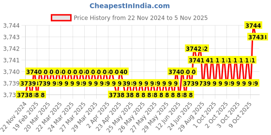 moglix.com YG-1 40mm 2 Flute Carbide Economy End Mill with Corner Radius, GEB4500605030 yg-1 Price History Graph from 22 Nov 2024 to 5 Nov 2025