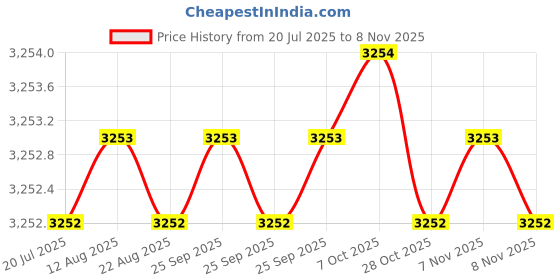 moglix.com YG-1 40mm 2 Flute Carbide Economy End Mill with Corner Radius, GEB4501010050 yg-1 Price History Graph from 20 Jul 2025 to 8 Nov 2025