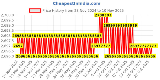 moglix.com YG-1 40mm 2 Flute Carbide Economy Long End Mill, GE927005 yg-1 Price History Graph from 28 Nov 2024 to 9 Nov 2025