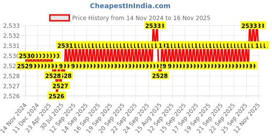moglix.com YG-1 40mm 2 Flute Carbide Economy Long End Mill, GE927008 yg-1 Price History Graph from 14 Nov 2024 to 15 Nov 2025