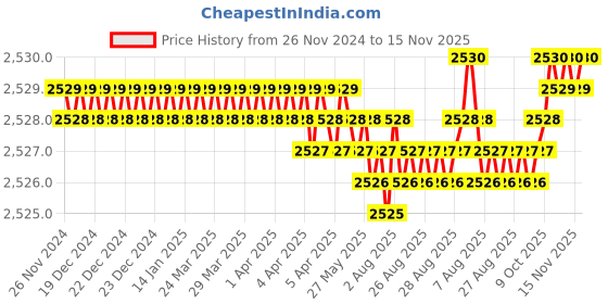 moglix.com YG-1 40mm 2 Flute Carbide Economy Long End Mill, GE927009 yg-1 Price History Graph from 26 Nov 2024 to 15 Nov 2025