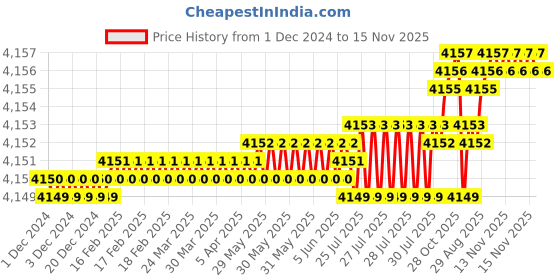 moglix.com YG-1 40mm 2 Flute Carbide End Mill, SEM845001003 yg-1 Price History Graph from 1 Dec 2024 to 15 Nov 2025