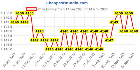 moglix.com YG-1 40mm 2 Flute Carbide End Mill, SEM845001003E yg-1 Price History Graph from 14 Jan 2025 to 13 Nov 2025