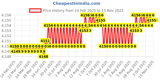 moglix.com YG-1 40mm 2 Flute Carbide End Mill, SEM845001005E yg-1 Price History Graph from 14 Feb 2025 to 15 Nov 2025